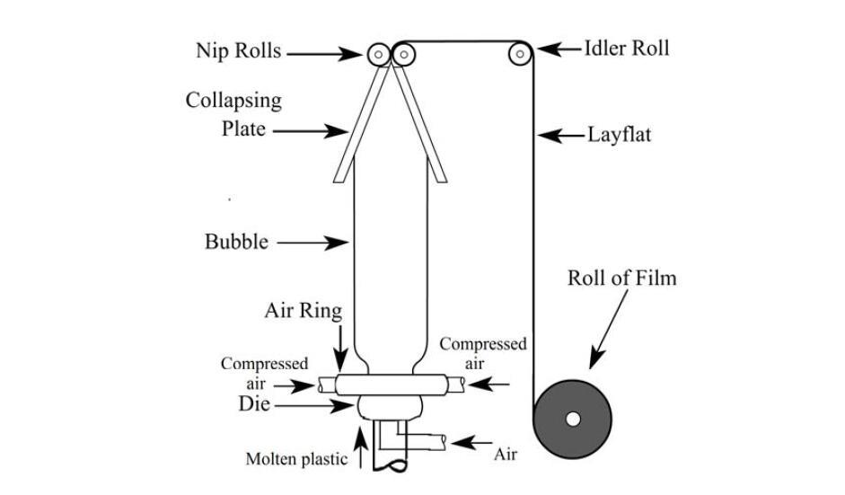 Plastic Extrusion Process